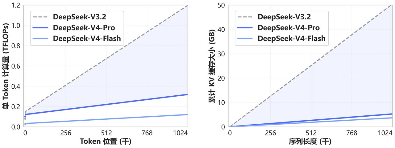 V4新模型炸场 ，DeepSeek率道而行 ，梁文锋AGI求索定力不改 (http://www.hilij.com/) p 第2张