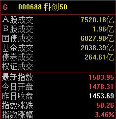 沪深两指窄幅震荡，科创50指数半日大涨3.46% (http://www.hilij.com/) p 第1张