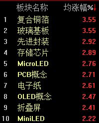 沪深两指窄幅震荡，科创50指数半日大涨3.46% (http://www.hilij.com/) p 第2张