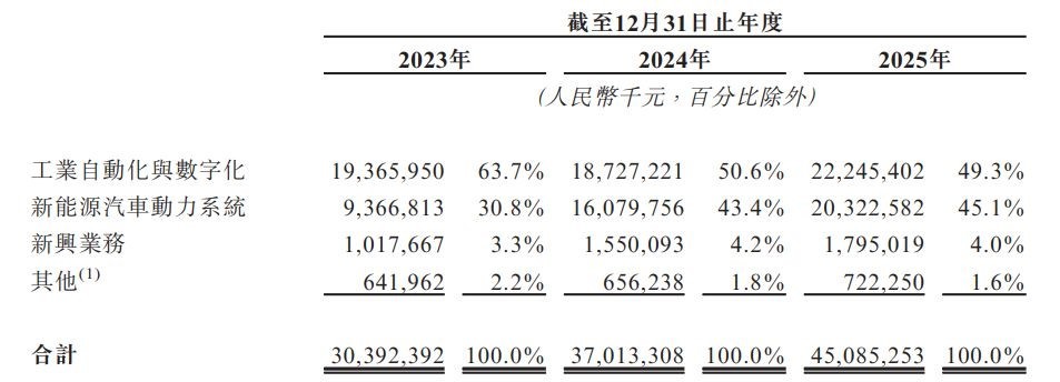 汇川技术递表港交所：刚通过120亿元理财议案却仍融资，新能源业务毛利率不足15% (http://www.999law.cn/) caij 第2张