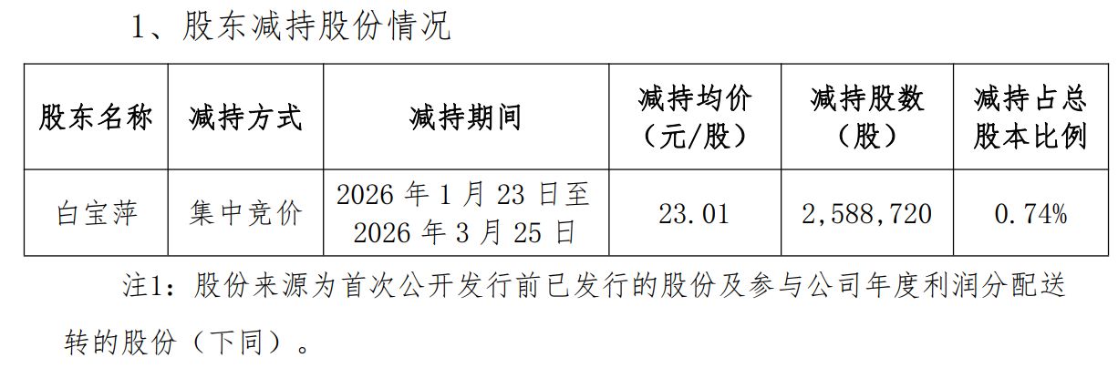 上市十年来首亏！坚朗五金2025年业绩双降，实控人之妹年报前减持套现近6000万元 (http://www.paipi.cn/) wap 第5张