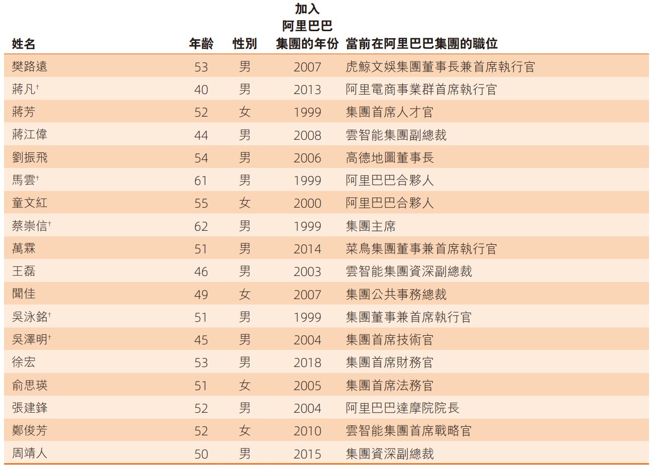 阿里合伙人迭代：邵晓锋退出，AI科学家周靖人、CFO徐宏加入，吴泳铭年薪4.95亿元直管Token Foundry事业部 (http://www.kingbaby.com.cn/) wap 第1张