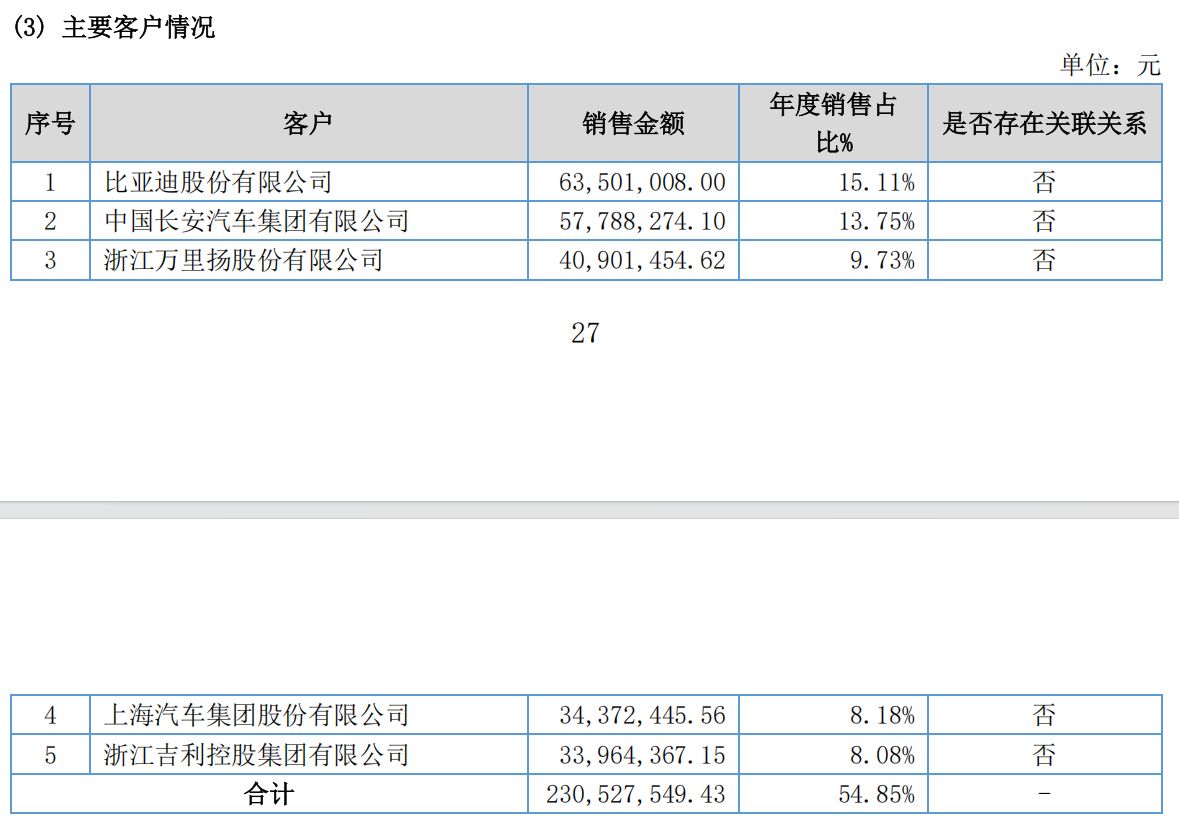 自动变速器摩擦片企业林泰新材拟每10股派6元，实控人夫妻可直接分红近710万元 (http://www.paipi.cn/) wap 第3张