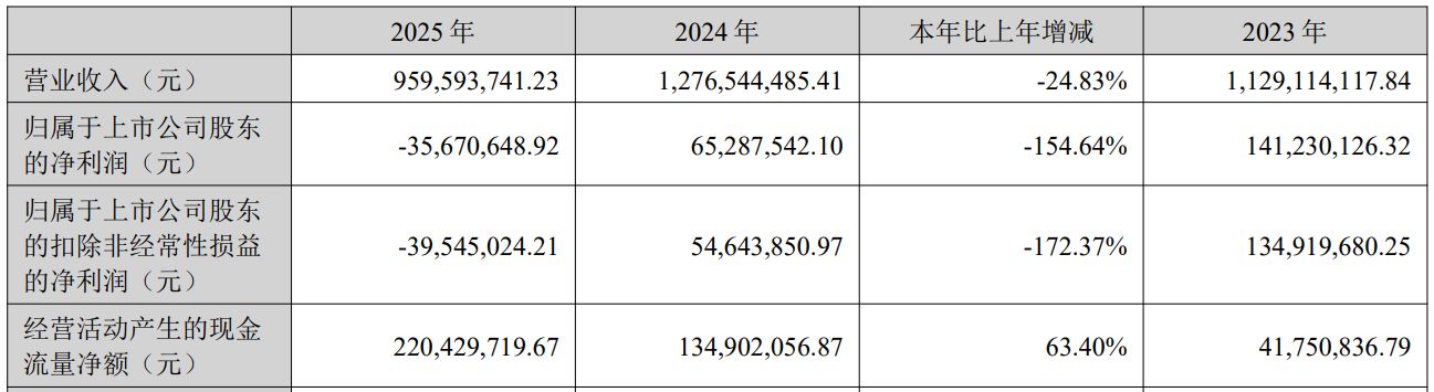 净利润9年来首亏!龙源技术2025年超七成营收依赖关联方,近12亿元在手订单能否“救火”? wap 第1张-papi酱 净利润9年来首亏!龙源技术2025年超七成营收依赖关联方,近12亿元在手订单能否“救火”? (http://www.paipi.cn/) wap 第1张