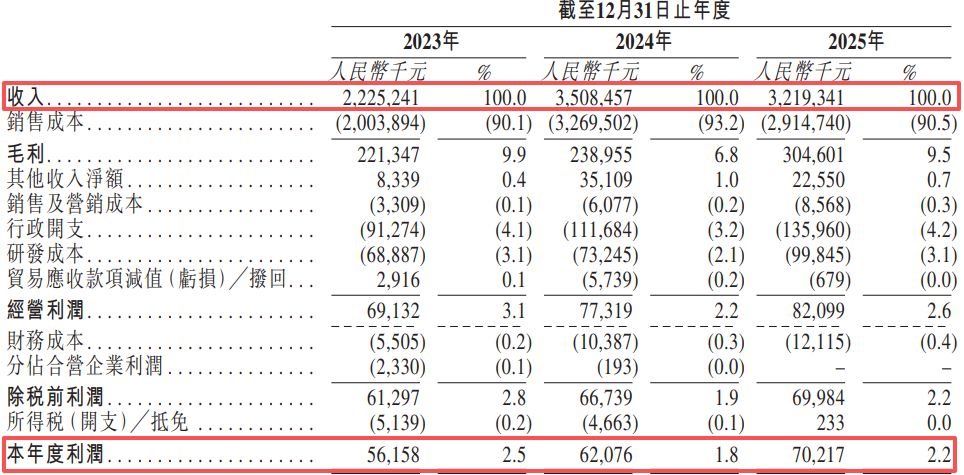 易景信息递表港交所：传音控股撑起其近八成收入和近六成采购，劳务派遣用工比例曾超10%规定上限 (http://www.photoreceiver.com/) wap 第3张