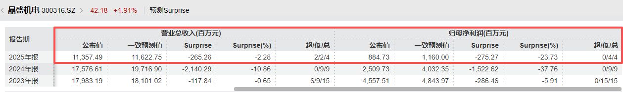 晶盛机电2025年净利润下滑近65%：12英寸碳化硅单晶生长技术获突破，合同负债大幅缩水 (http://www.paipi.cn/) wap 第3张
