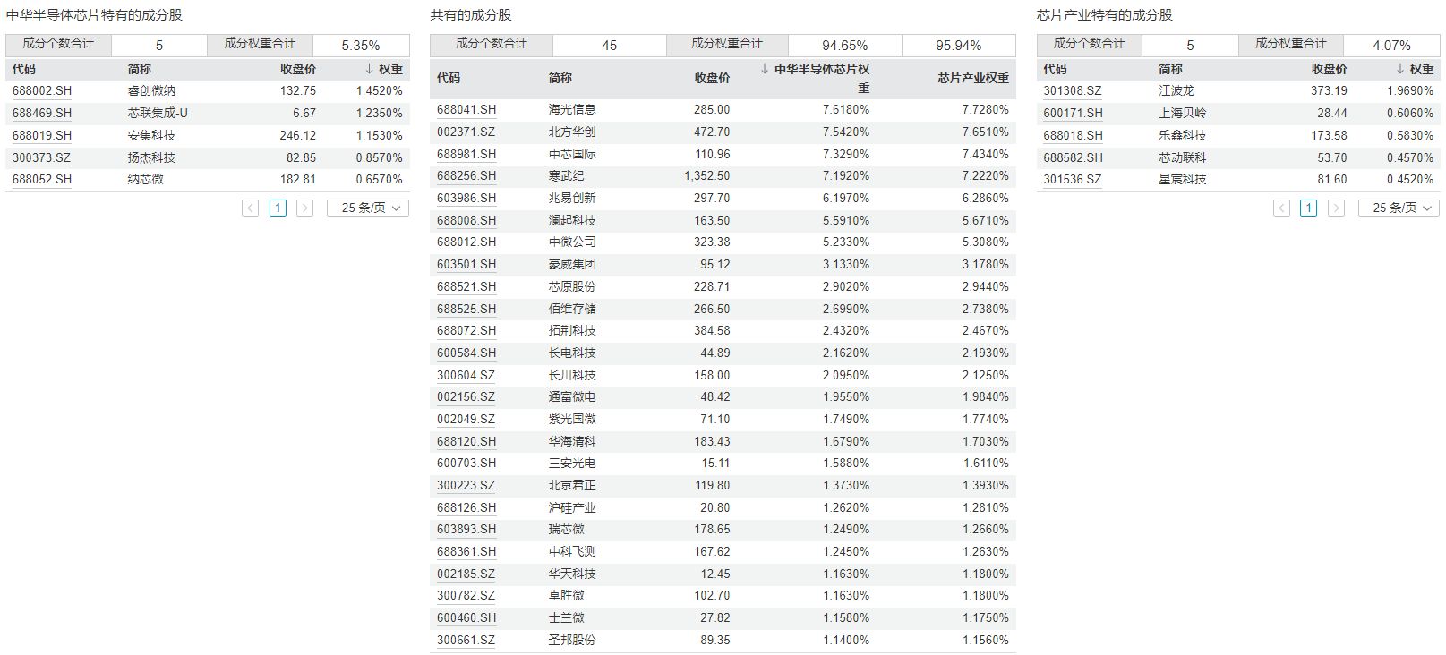 共享基经丨同主题ETF对比（九）：同样是芯片ETF，跟踪的指数有什么不同？ (http://dinkfamily.com/) wap 第6张