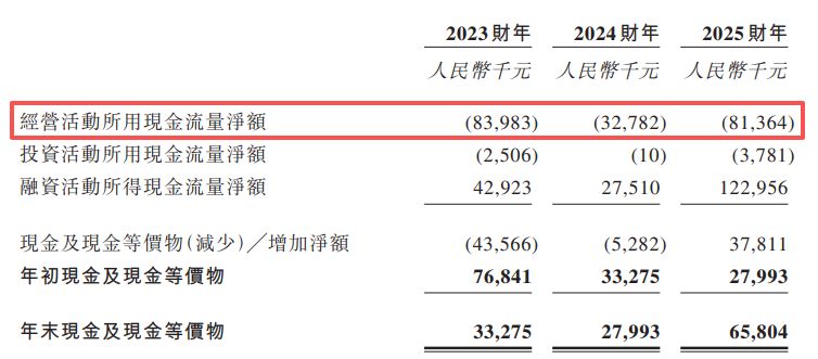 融信数联递表港交所：经营现金流连续三年为负，核心子公司遭供应商起诉致账户冻结 (http://www.kingbaby.com.cn/) wap 第3张