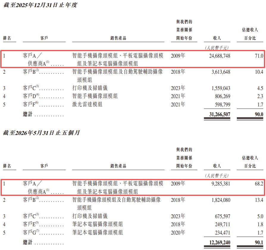 摄像头模组龙头立景创新递表港交所：单一大客户“亦客亦供”，业务独立性引关注 (http://www.kingbaby.com.cn/) wap 第5张