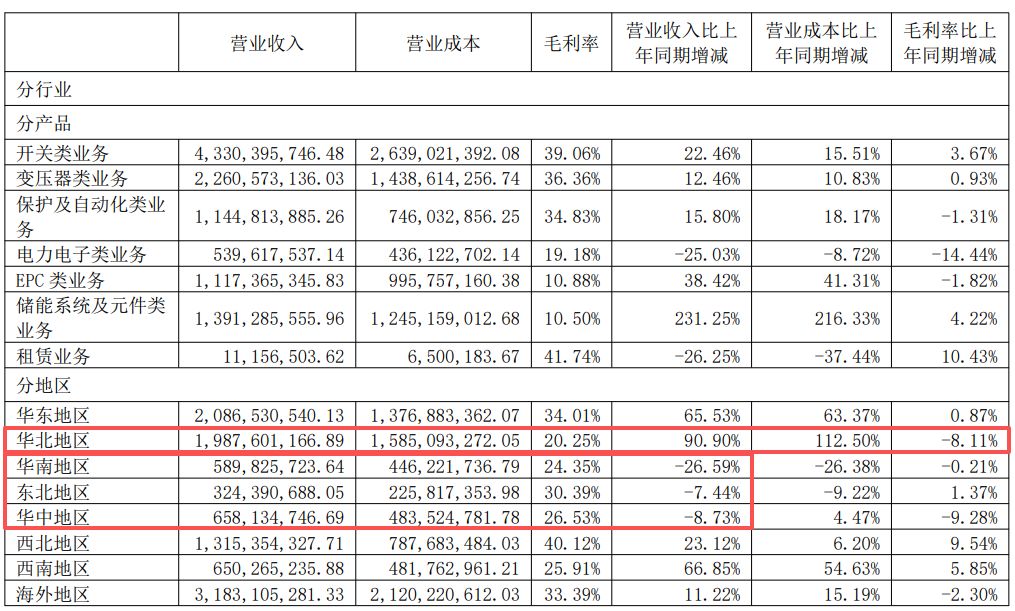 思源电气上半年净利润同比增长超13%，储能业务营收实现231%高增长，二季度多家外资机构进入前十大流通股东 (http://www.kingbaby.com.cn/) wap 第5张
