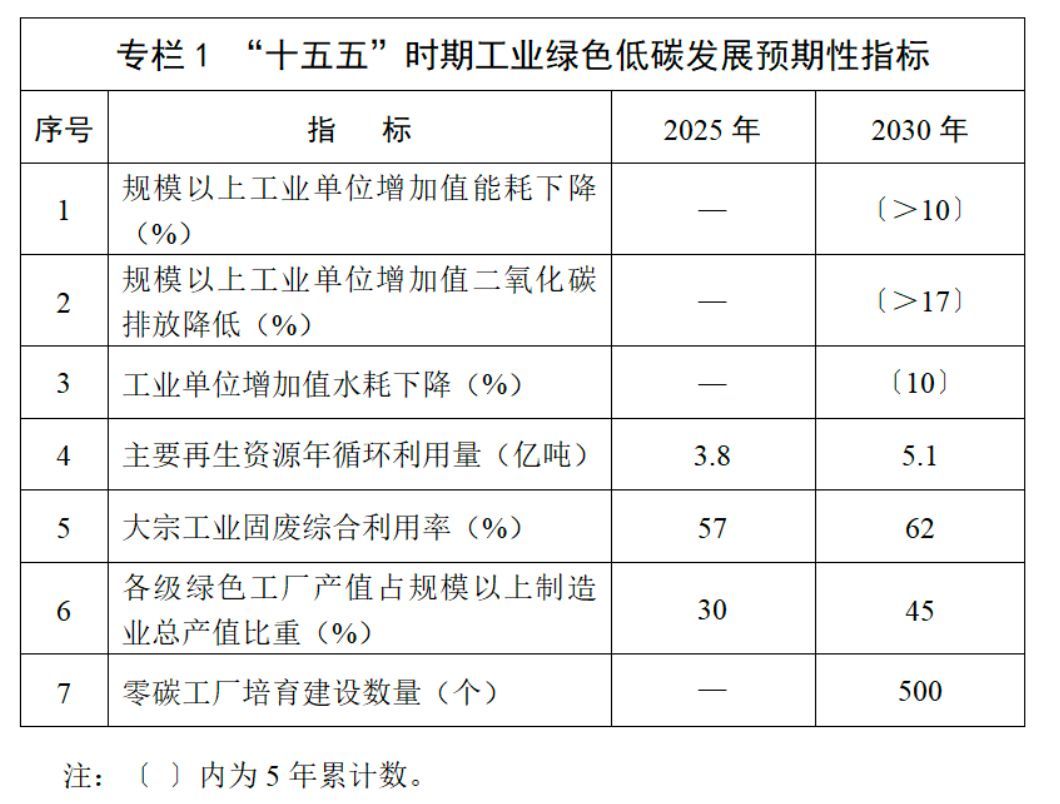 《工业绿色低碳发展“十五五”规划》出炉：加快研制大容量、高安全、全气候、长寿命锂电池产品 (http://www.kingbaby.com.cn/) wap 第1张
