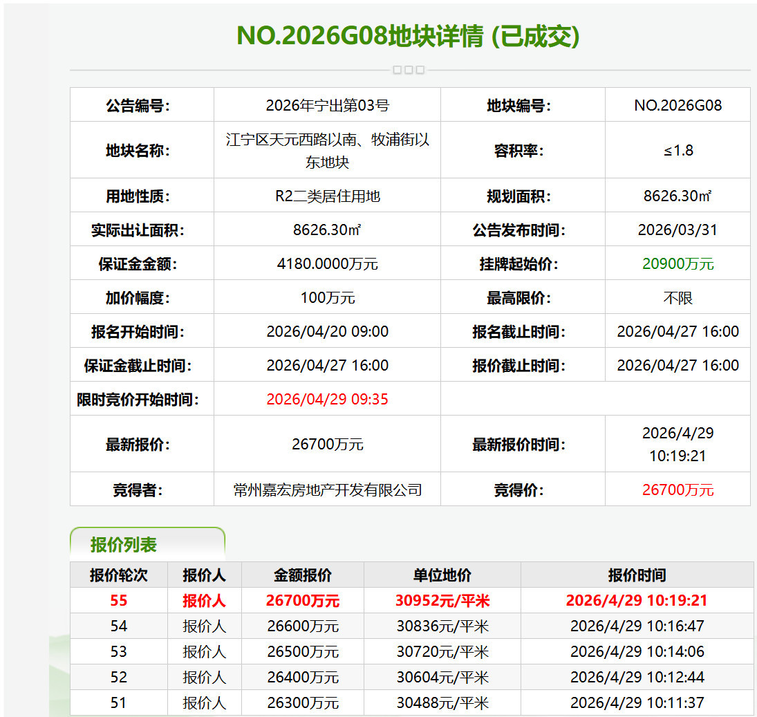 部分一二线城市“小而美”宅地成“香饽饽”！业内：有效稳住了区域土地市场热度 (http://www.hilij.com/) caijing 第3张