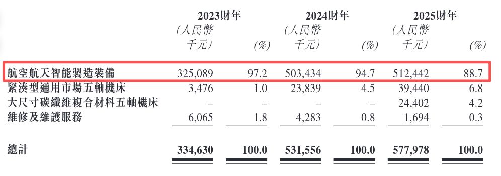 上海“小巨人”拓璞数控通过港交所聆讯：两次科创板折戟，营收主要靠航空航天智能制造，董事长侄子任联席公司秘书 (http://www.chichengjiaxiao.cn/) caij 第1张
