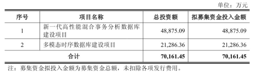 海量数据拟定增募资7亿元，押注新一代数据库技术 (http://www.999law.cn/) caij 第1张