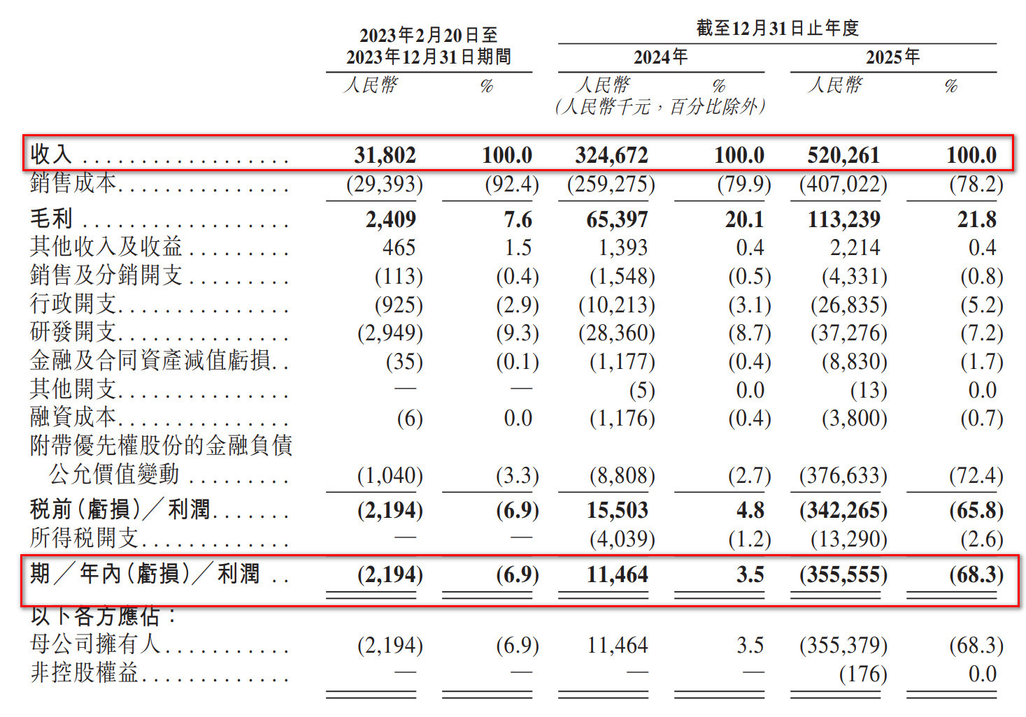 3年速成“中国最大AI包工头”！清华90后闯港股，基流科技真实成色几分？ (http://www.chichengjiaxiao.cn/) caij 第2张