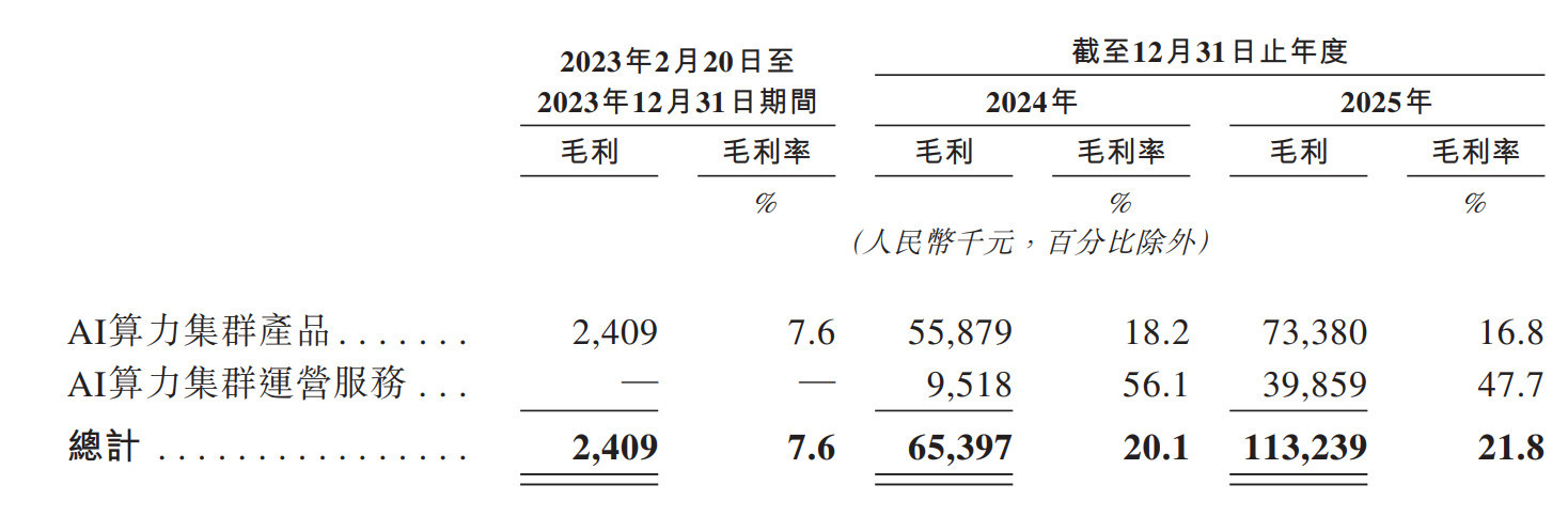 3年速成“中国最大AI包工头”！清华90后闯港股，基流科技真实成色几分？ (http://www.chichengjiaxiao.cn/) caij 第3张