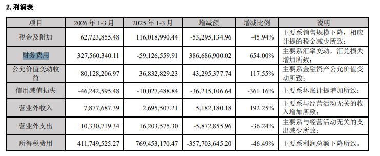 阳光电源2026年一季度净利降四成：财务费用增超6倍，预付款增逾200% (http://www.hilij.com/) p 第3张