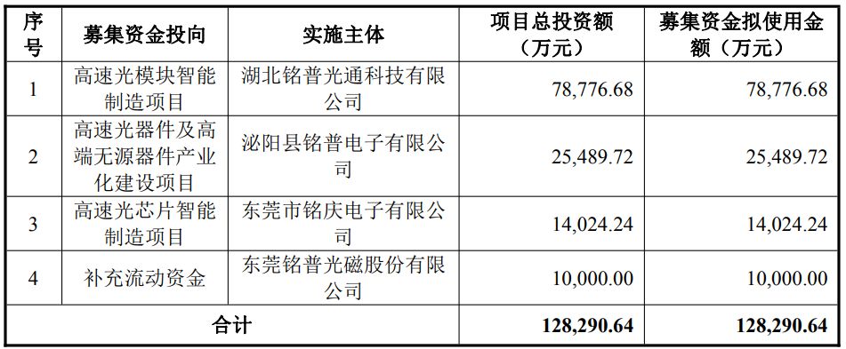 连续三年亏损未分红，铭普光磁再拟定增12.83亿元押注AI算力上游，超六成募集资金拟投入光模块项目 (http://www.kingbaby.com.cn/) wap 第1张