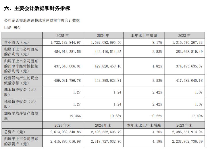 凌霄泵业拟10派10元,实控人夫妻有望分红超1.6亿元!预计2026年营收同比变动-10%~10% wap 第1张-光电鸡 凌霄泵业拟10派10元,实控人夫妻有望分红超1.6亿元!预计2026年营收同比变动-10%~10% (http://www.photoreceiver.com/) wap 第1张