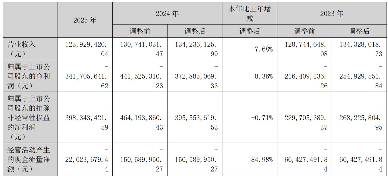 2025年再亏3.42亿元！*ST新元深陷债务与退市危局，国资入局能否力挽狂澜？ (http://www.hilij.com/) p 第1张