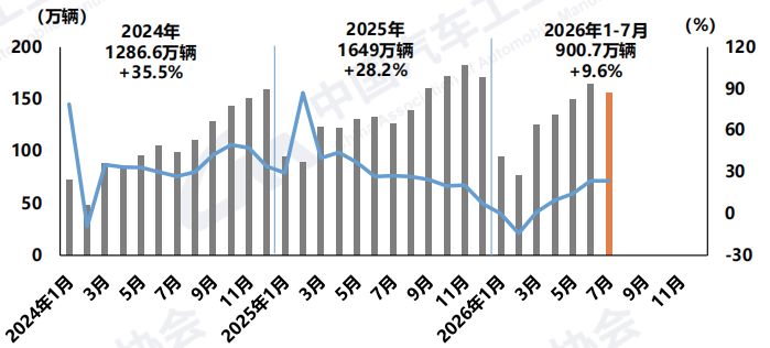 两大历史性突破！新能源汽车月度新车销量占比首超60%，前7月累计占比首次过半 (http://www.kingbaby.com.cn/) wap 第2张