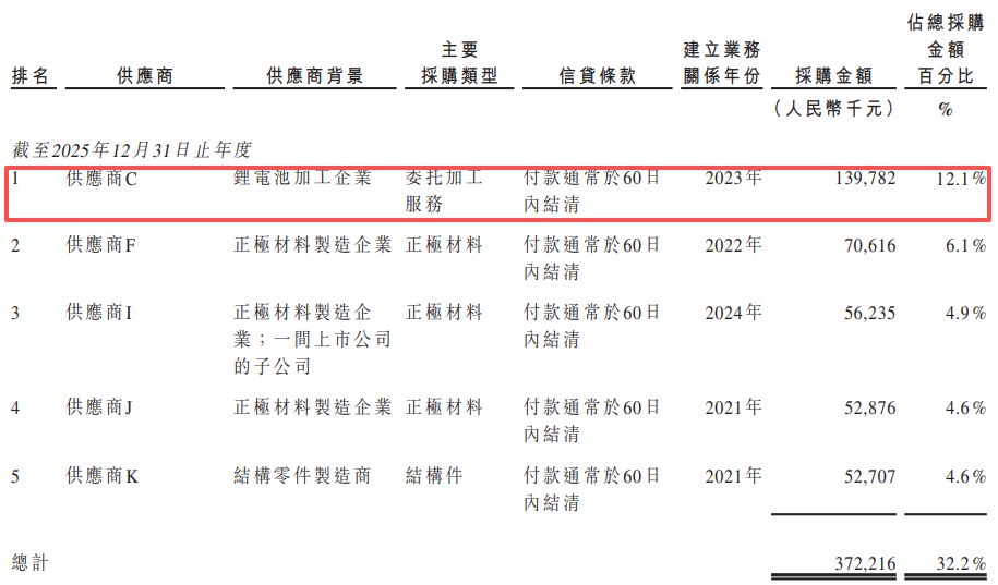 固态电池独角兽清陶能源递表港交所:三年累亏逾31亿元,“以价换量”致动力电池毛利率降至-111.6% wap 第6张-papi酱 固态电池独角兽清陶能源递表港交所:三年累亏逾31亿元,“以价换量”致动力电池毛利率降至-111.6% (http://www.paipi.cn/) wap 第6张