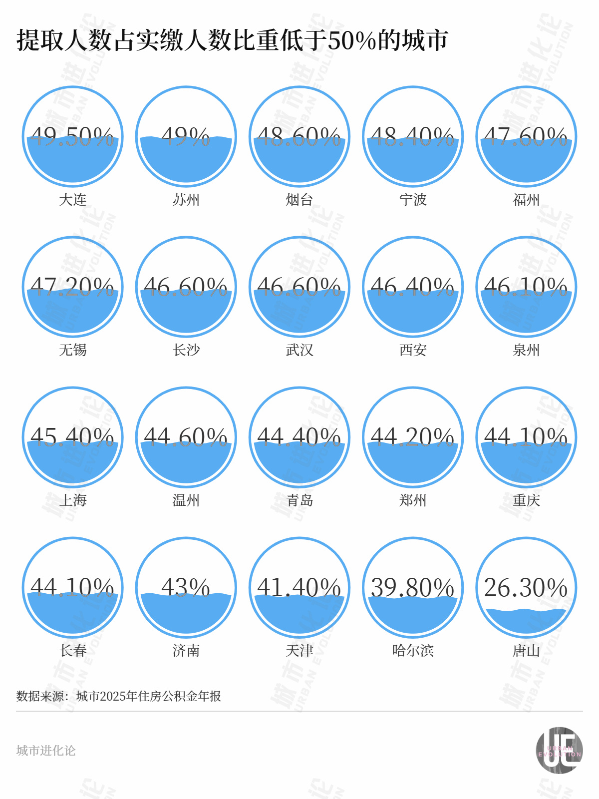33城公积金账本公开:“沉睡”资金超6万亿,谁在缴、谁在用? wap 第6张-papi酱 33城公积金账本公开:“沉睡”资金超6万亿,谁在缴、谁在用? (http://www.paipi.cn/) wap 第6张