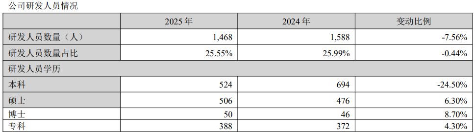 晶盛机电2025年净利润下滑近65%：12英寸碳化硅单晶生长技术获突破，合同负债大幅缩水 (http://www.paipi.cn/) wap 第4张