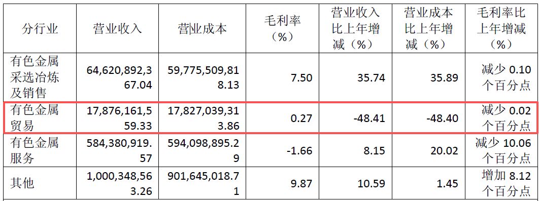大宗商品牛市下的业绩“背离”：白银有色2025年净亏损7.55亿元，逾14亿元套保浮亏吞噬利润 (http://www.hilij.com/) p 第4张