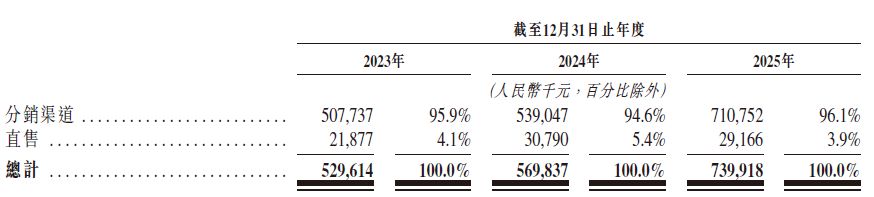 大疆前首席科学家创办！丰疆智能二闯港交所：逾11亿元优先股对赌赎回期逼近，超半数经销商已“非活跃” (http://www.kingbaby.com.cn/) wap 第7张