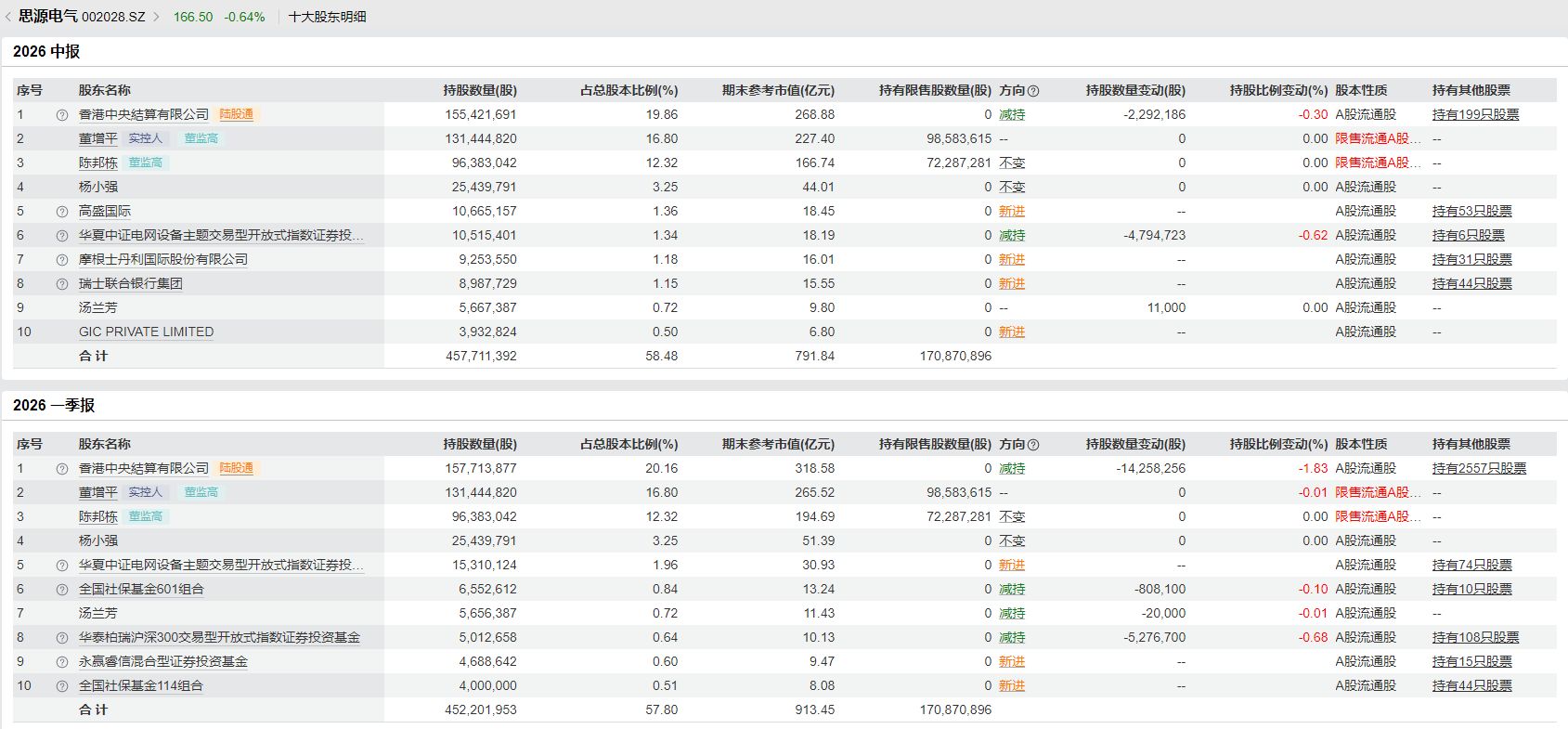 思源电气上半年净利润同比增长超13%，储能业务营收实现231%高增长，二季度多家外资机构进入前十大流通股东 (http://www.kingbaby.com.cn/) wap 第6张