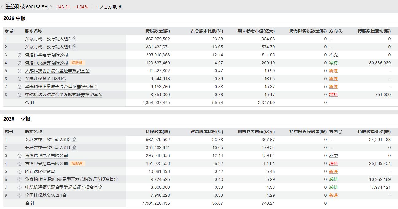 生益科技上半年净利润同比增超130%：AI推动覆铜板主业量价齐升，中东主权财富基金二季度退出前十大股东 (http://www.kingbaby.com.cn/) wap 第5张