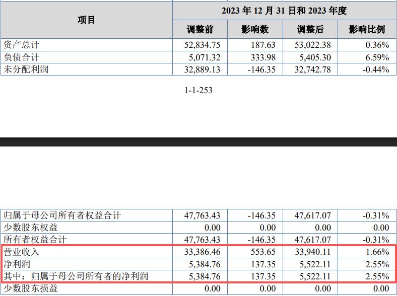福建三星冲刺北交所IPO：逾千万元账外收支牵出资金占用，多项财务数据追溯调整致营收、净利润双双调增 (http://www.kingbaby.com.cn/) wap 第5张