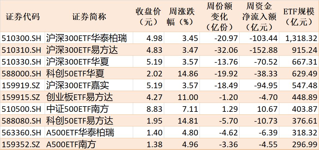 基民懵了！节前近700亿资金借道ETF离场，火爆的电网、芯片竟被狂抛 (http://www.kingbaby.com.cn/) wap 第3张