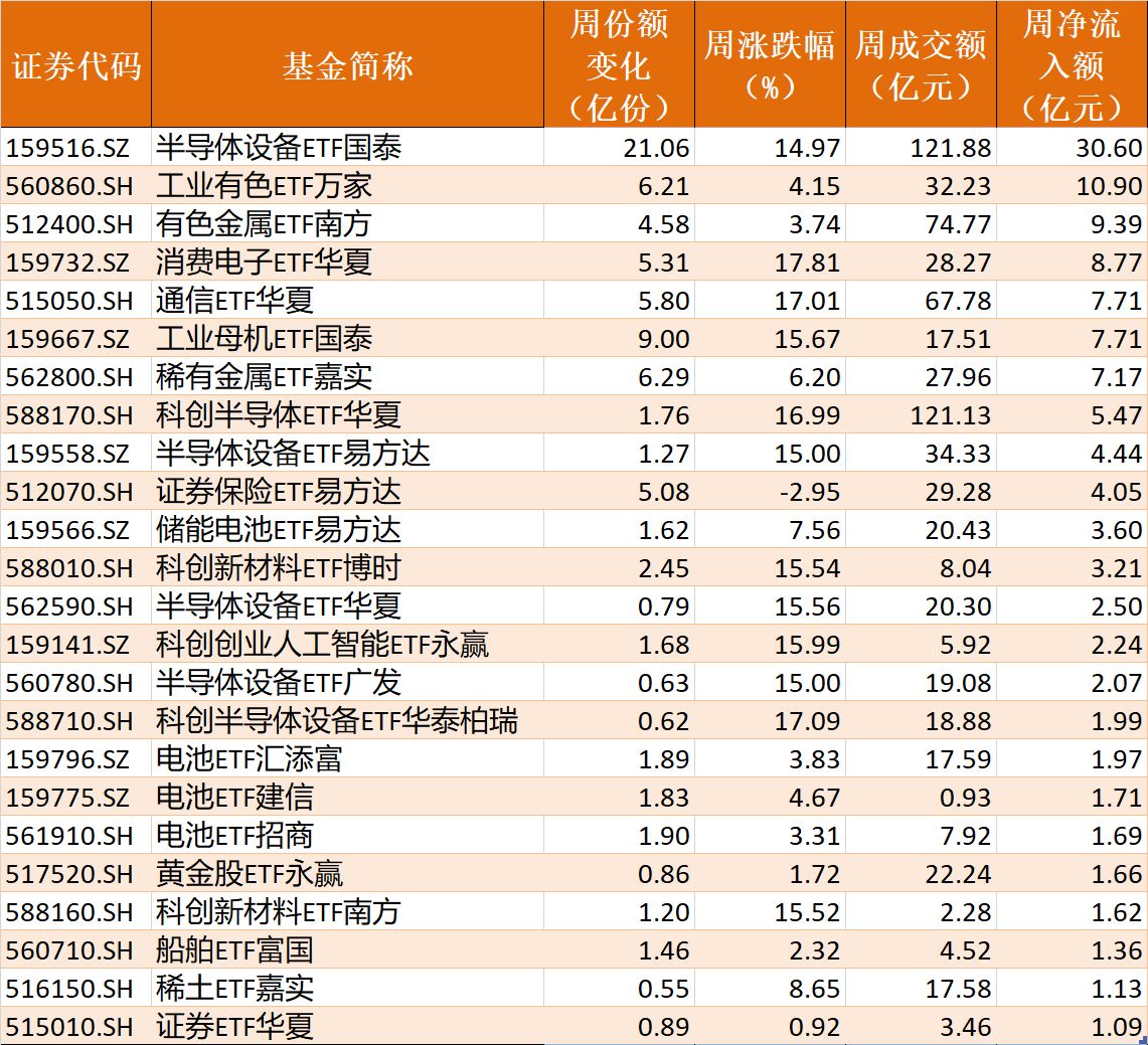 基民懵了！节前近700亿资金借道ETF离场，火爆的电网、芯片竟被狂抛 (http://www.kingbaby.com.cn/) wap 第4张