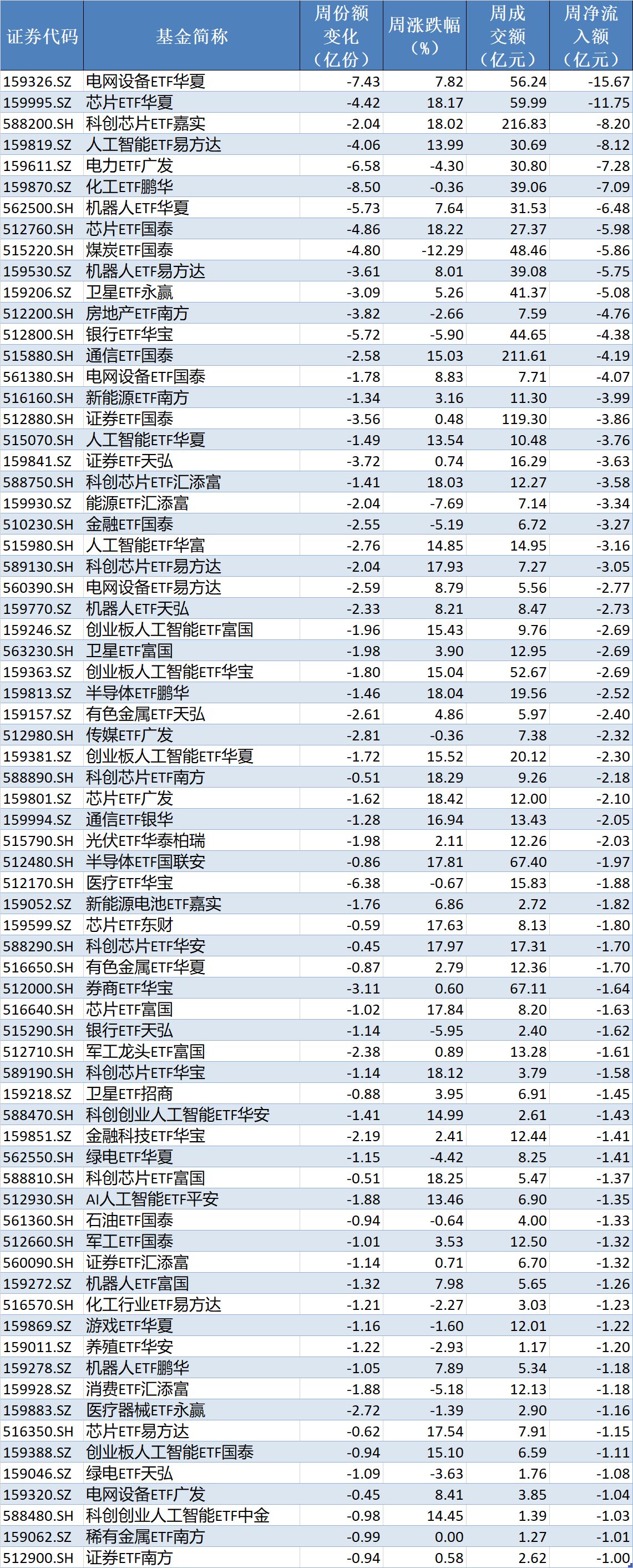 基民懵了！节前近700亿资金借道ETF离场，火爆的电网、芯片竟被狂抛 (http://www.kingbaby.com.cn/) wap 第5张