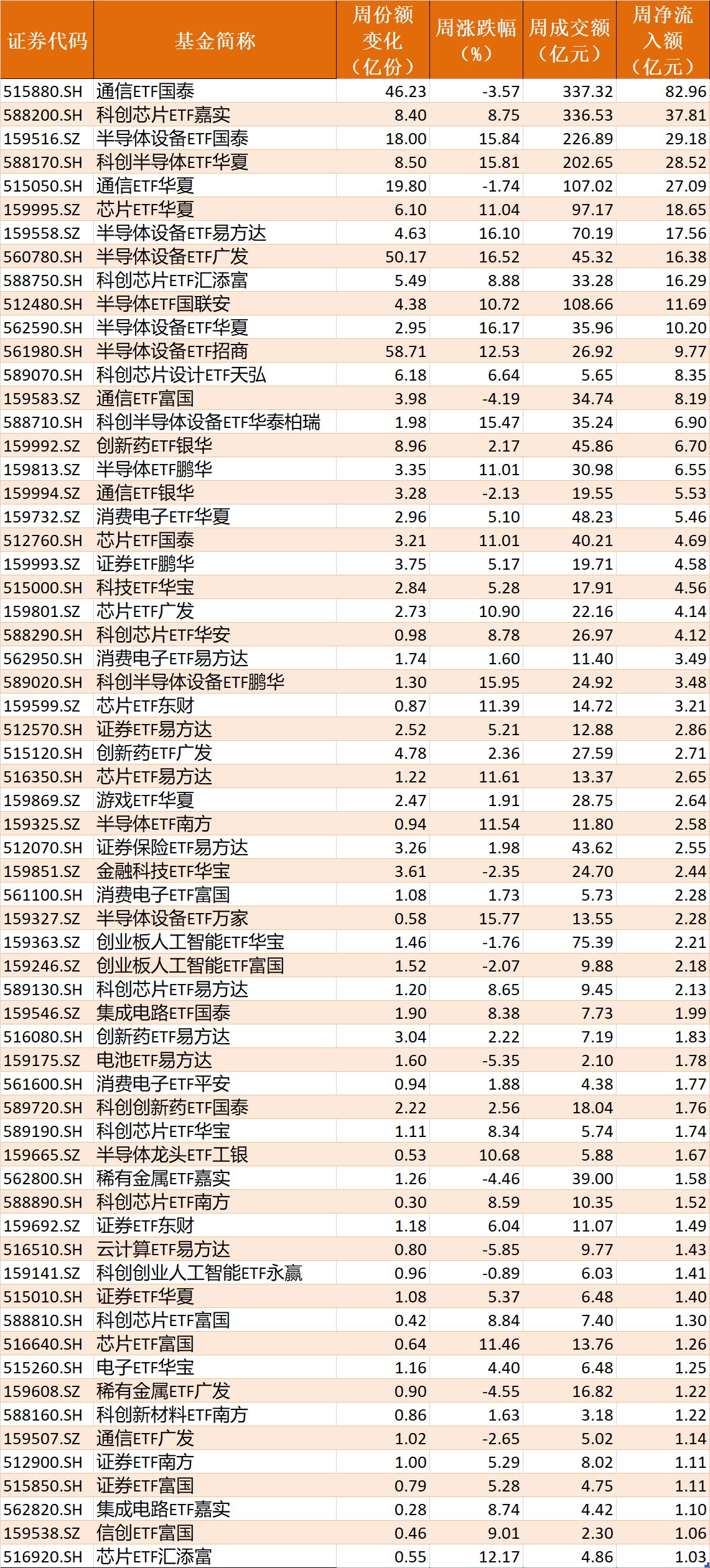 调整就是机会！机构大动作调仓，63只行业主题ETF被疯狂扫货，这个板块更是被资金持续买入 (http://www.kingbaby.com.cn/) wap 第4张