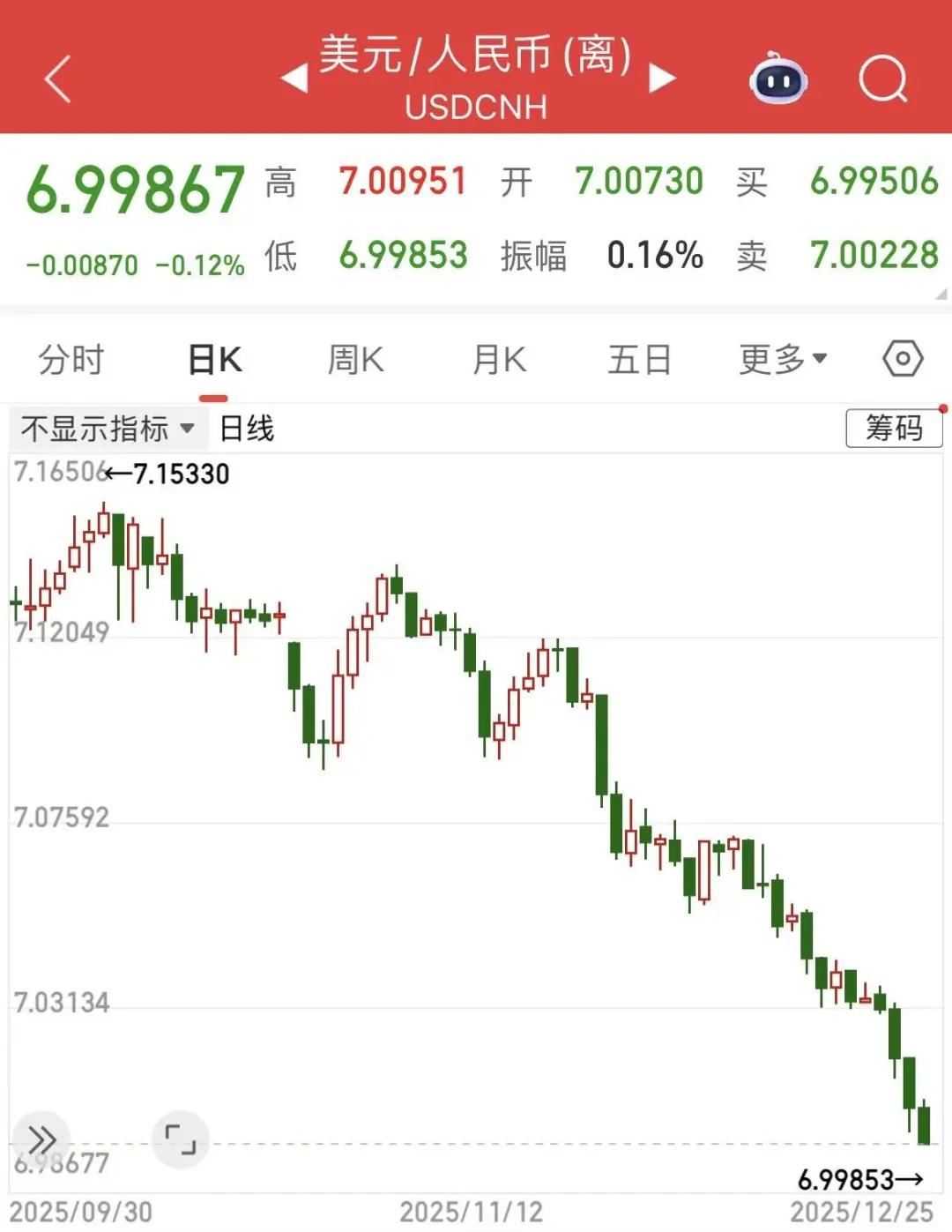 最新！人民币汇率，升破7 | 每日经济新闻