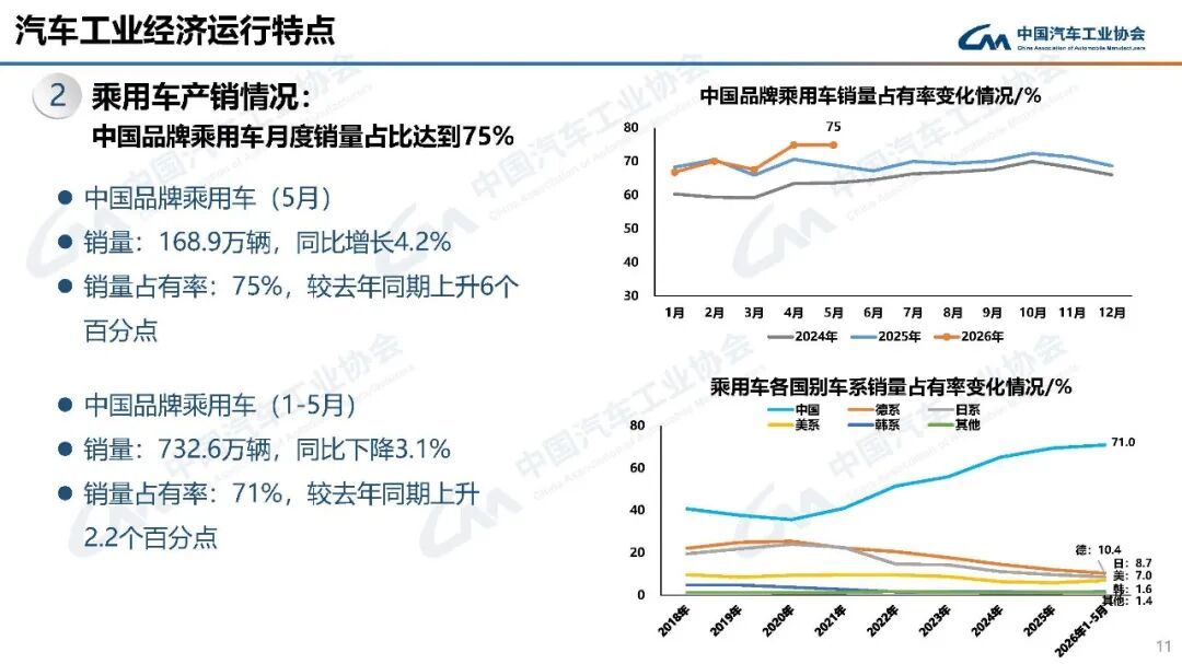 前5月中国品牌乘用车累计销量市占率首次突破70%！中汽协：上半年我国汽车出口量预计接近500万辆 (http://www.kingbaby.com.cn/) wap 第1张