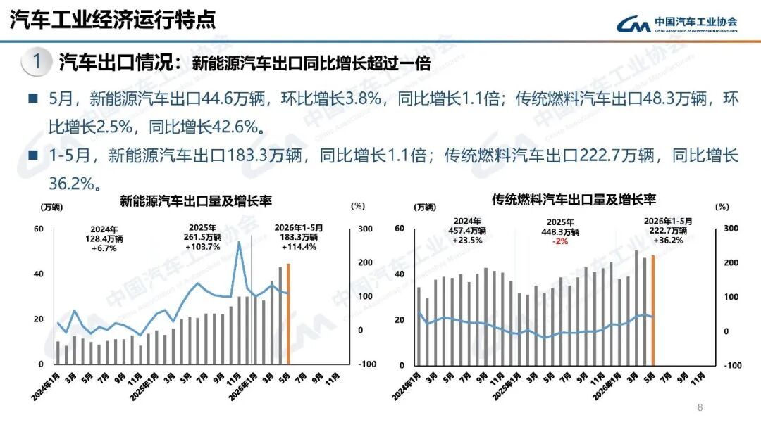前5月中国品牌乘用车累计销量市占率首次突破70%！中汽协：上半年我国汽车出口量预计接近500万辆 (http://www.kingbaby.com.cn/) wap 第2张