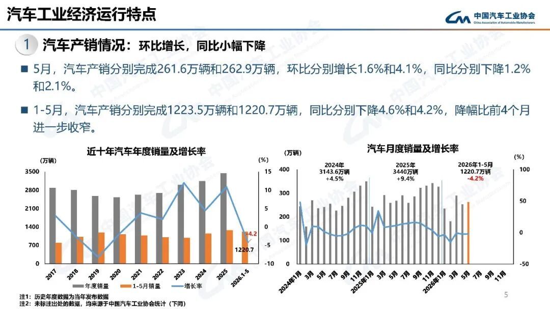 前5月中国品牌乘用车累计销量市占率首次突破70%！中汽协：上半年我国汽车出口量预计接近500万辆 (http://www.kingbaby.com.cn/) wap 第3张