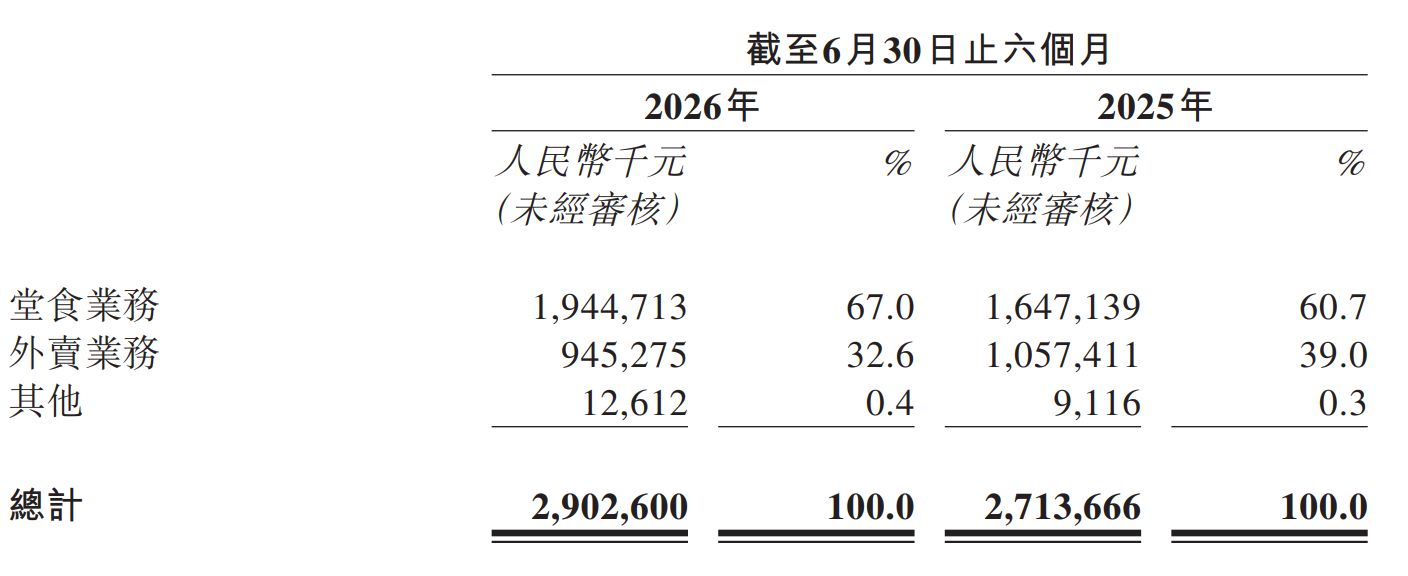 客单价降至50.5元 ：堂食狂飙、外卖收缩 小菜园上半年营收29亿元 (http://www.kingbaby.com.cn/) wap 第3张
