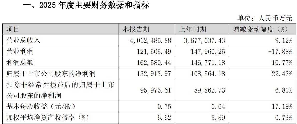 东山精密2025年业绩双增仍“跑输”机构预期,2026年一季度净利润同比预增翻倍 wap 第1张-papi酱 东山精密2025年业绩双增仍“跑输”机构预期,2026年一季度净利润同比预增翻倍 (http://www.paipi.cn/) wap 第1张