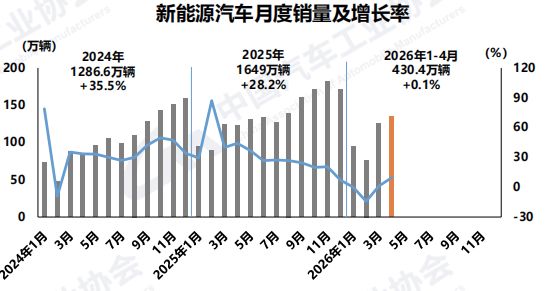 中国品牌市占率达75%！4月我国汽车销量约252.6万辆，新能源汽车出口贡献度近五成 (http://www.999law.cn/) caij 第3张
