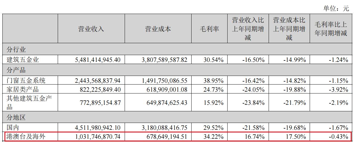 上市十年来首亏！坚朗五金2025年业绩双降，实控人之妹年报前减持套现近6000万元 (http://www.paipi.cn/) wap 第4张