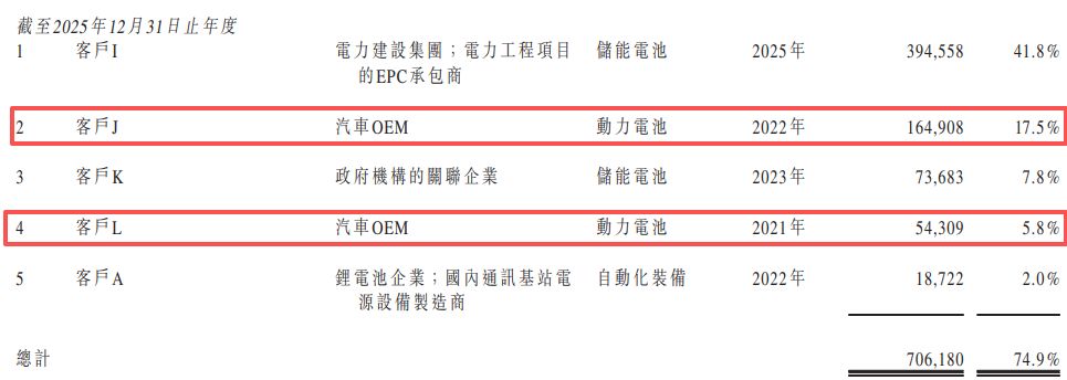 固态电池独角兽清陶能源递表港交所:三年累亏逾31亿元,“以价换量”致动力电池毛利率降至-111.6% wap 第7张-papi酱 固态电池独角兽清陶能源递表港交所:三年累亏逾31亿元,“以价换量”致动力电池毛利率降至-111.6% (http://www.paipi.cn/) wap 第7张