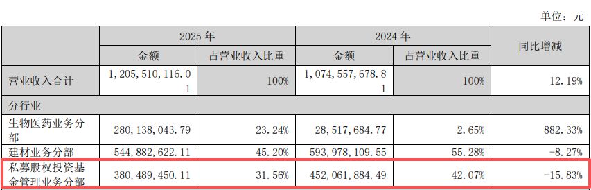 IDG资本坐镇难阻主业失血，四川双马16亿元“豪赌”多肽赛道，完整并表首年即遭反噬，2025年末8.82亿元“零减值”商誉悬顶 (http://www.hilij.com/) p 第7张