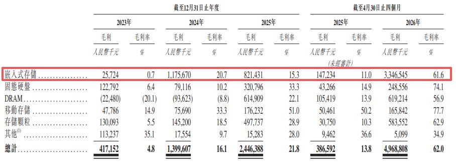 全球第五大存储厂商宏芯宇递表港交所，报告期内向持股22.5%重要股东累计关联采购超34亿元 公司回应每经记者：未形成对单一客户重大依赖 (http://www.kingbaby.com.cn/) wap 第8张