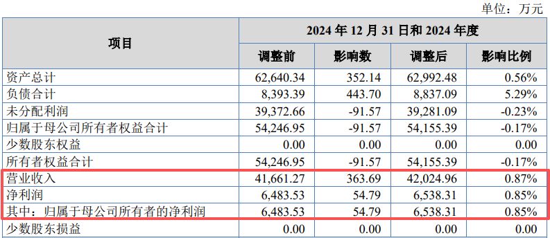 福建三星冲刺北交所IPO：逾千万元账外收支牵出资金占用，多项财务数据追溯调整致营收、净利润双双调增 (http://www.kingbaby.com.cn/) wap 第6张