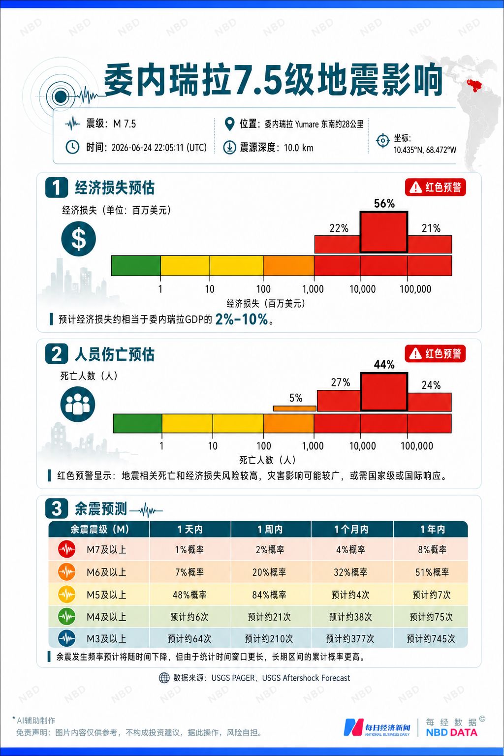 920人遇难，超5万人失联！委内瑞拉遭遇罕见40秒内两次7级以上地震，记者连线现场，刚复苏的经济再受重创 (http://armanice.com/) wap 第6张